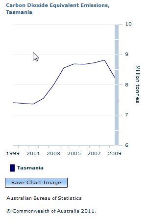 Graph Image for Carbon Dioxide Equivalent Emissions, Tasmania